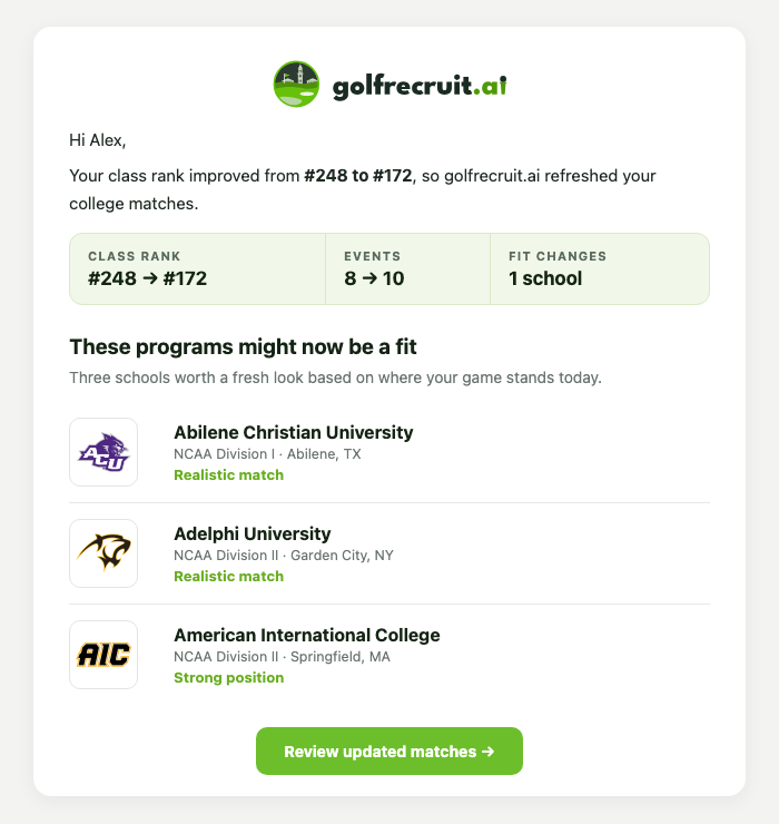 golfrecruit.ai email explaining a class-rank improvement, refreshed school fits, and programs worth a fresh look